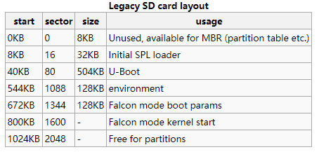 Legacy SD card layout